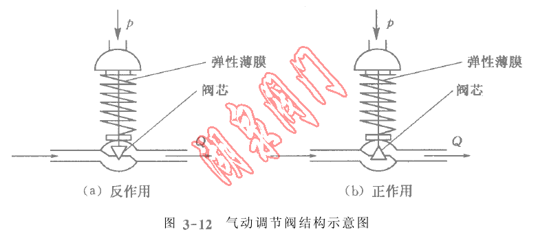 氣動調(diào)節(jié)閥結構示意圖